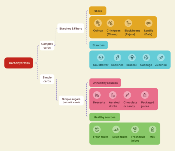 Carbs Everything You Need to Know In One Place Healthwatch by Shyft
